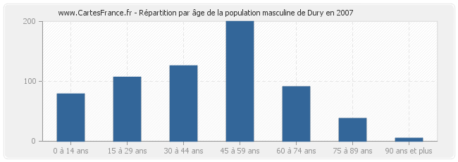 Répartition par âge de la population masculine de Dury en 2007