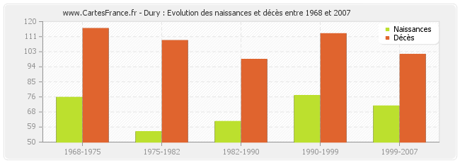 Dury : Evolution des naissances et décès entre 1968 et 2007