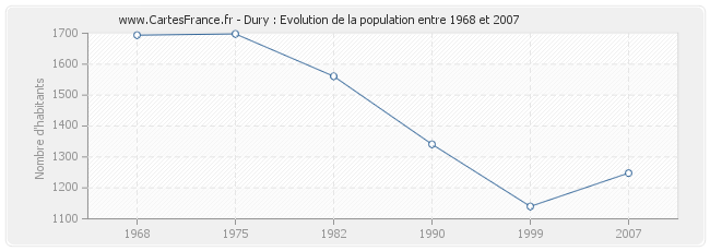 Population Dury