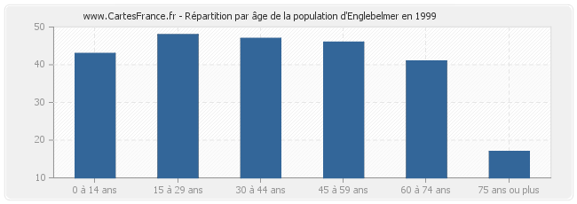 Répartition par âge de la population d'Englebelmer en 1999