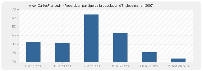 Répartition par âge de la population d'Englebelmer en 2007