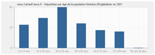 Répartition par âge de la population féminine d'Englebelmer en 2007