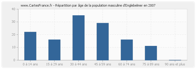 Répartition par âge de la population masculine d'Englebelmer en 2007