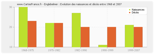 Englebelmer : Evolution des naissances et décès entre 1968 et 2007