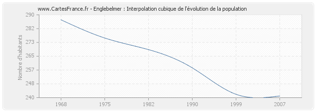 Englebelmer : Interpolation cubique de l'évolution de la population