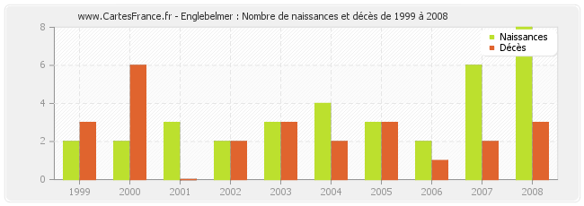 Englebelmer : Nombre de naissances et décès de 1999 à 2008