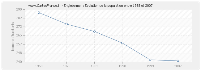 Population Englebelmer