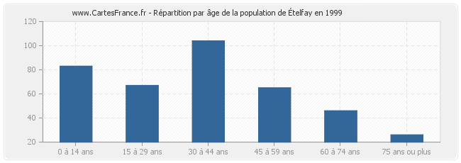 Répartition par âge de la population de Ételfay en 1999