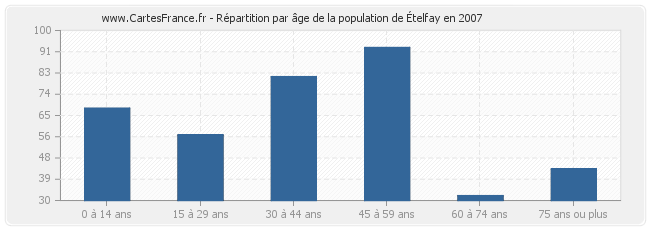 Répartition par âge de la population de Ételfay en 2007