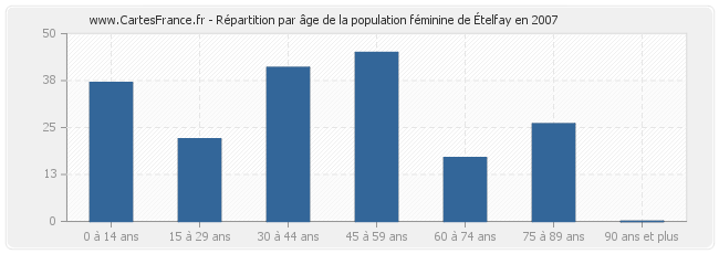 Répartition par âge de la population féminine de Ételfay en 2007