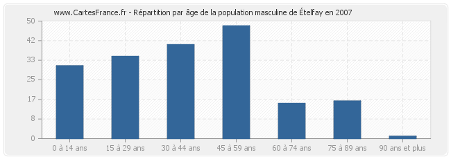 Répartition par âge de la population masculine de Ételfay en 2007