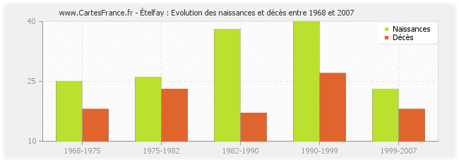 Ételfay : Evolution des naissances et décès entre 1968 et 2007