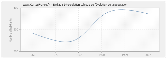Ételfay : Interpolation cubique de l'évolution de la population