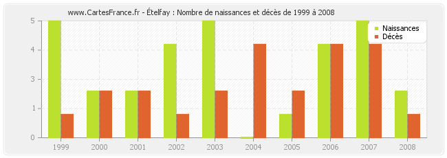 Ételfay : Nombre de naissances et décès de 1999 à 2008