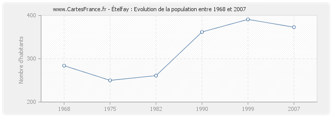 Population Ételfay