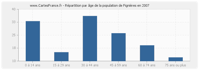 Répartition par âge de la population de Fignières en 2007