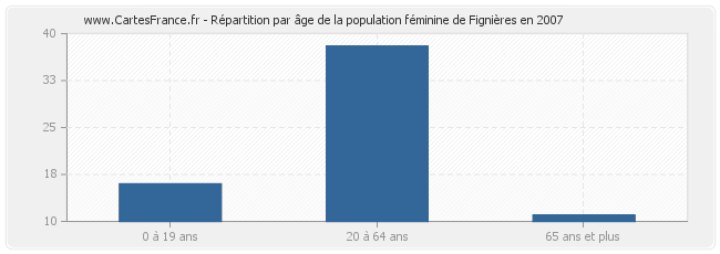 Répartition par âge de la population féminine de Fignières en 2007