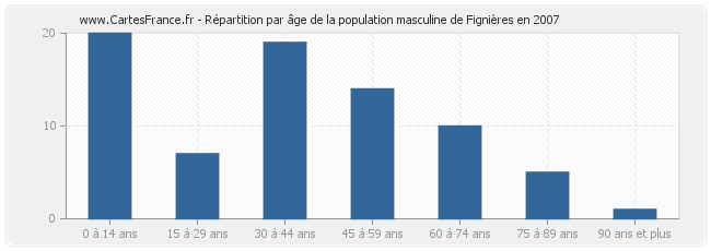 Répartition par âge de la population masculine de Fignières en 2007