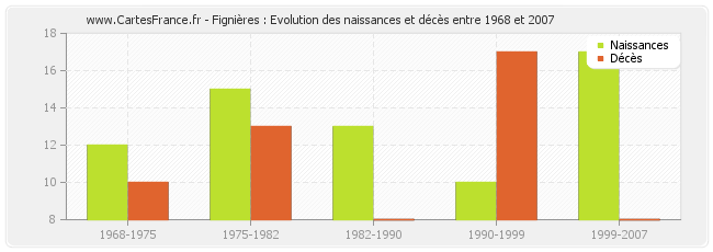 Fignières : Evolution des naissances et décès entre 1968 et 2007