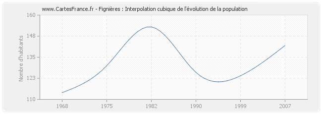 Fignières : Interpolation cubique de l'évolution de la population