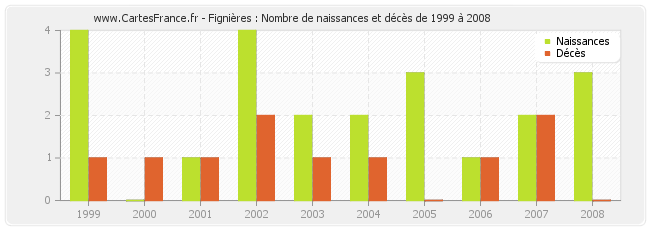 Fignières : Nombre de naissances et décès de 1999 à 2008