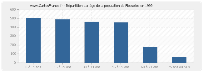 Répartition par âge de la population de Flesselles en 1999