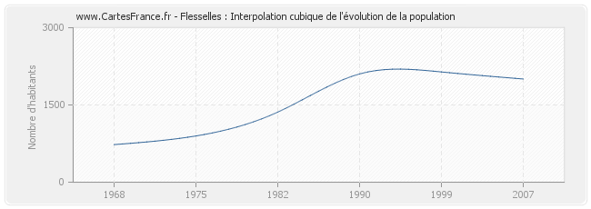 Flesselles : Interpolation cubique de l'évolution de la population