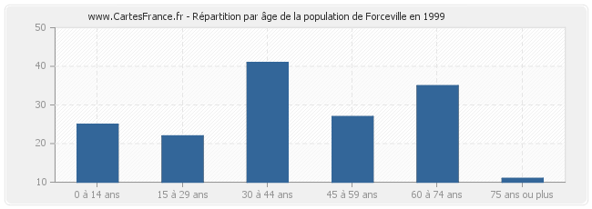Répartition par âge de la population de Forceville en 1999