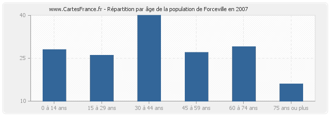 Répartition par âge de la population de Forceville en 2007