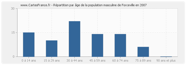 Répartition par âge de la population masculine de Forceville en 2007