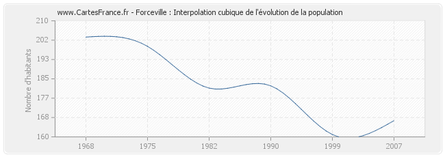 Forceville : Interpolation cubique de l'évolution de la population