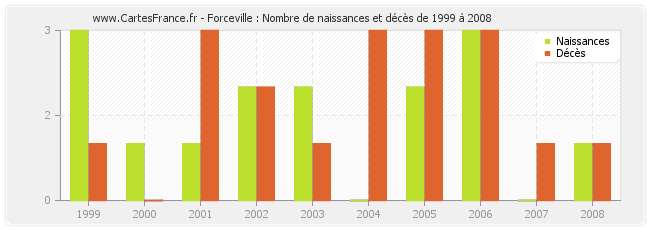 Forceville : Nombre de naissances et décès de 1999 à 2008