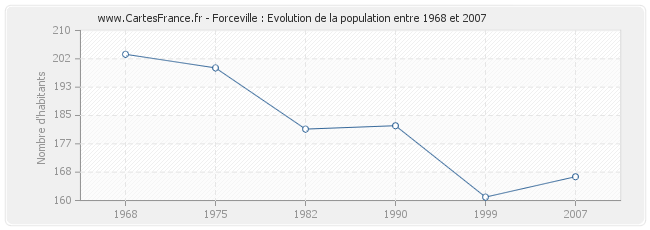 Population Forceville