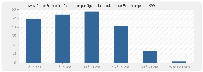 Répartition par âge de la population de Fouencamps en 1999
