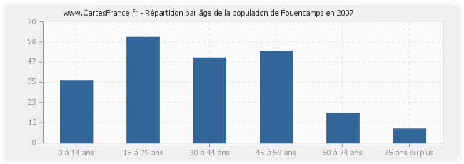Répartition par âge de la population de Fouencamps en 2007