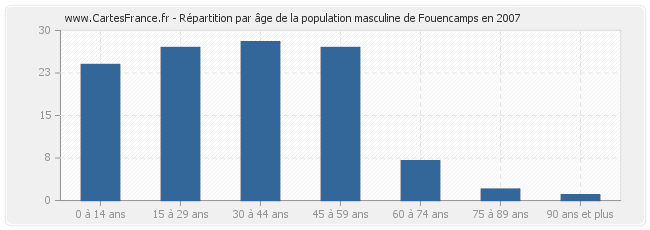 Répartition par âge de la population masculine de Fouencamps en 2007