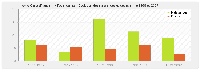 Fouencamps : Evolution des naissances et décès entre 1968 et 2007