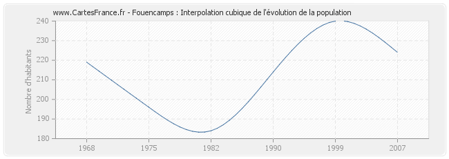 Fouencamps : Interpolation cubique de l'évolution de la population