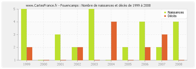 Fouencamps : Nombre de naissances et décès de 1999 à 2008