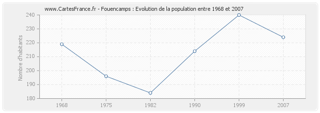 Population Fouencamps