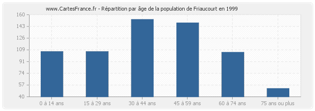 Répartition par âge de la population de Friaucourt en 1999