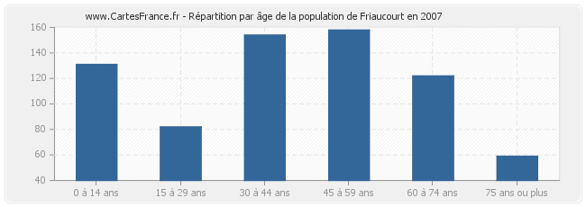 Répartition par âge de la population de Friaucourt en 2007