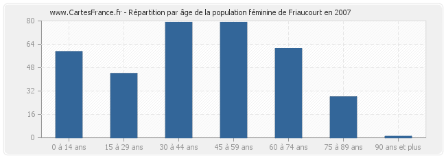 Répartition par âge de la population féminine de Friaucourt en 2007