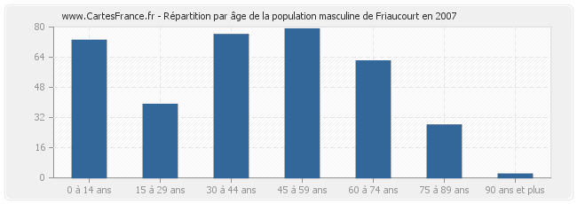 Répartition par âge de la population masculine de Friaucourt en 2007