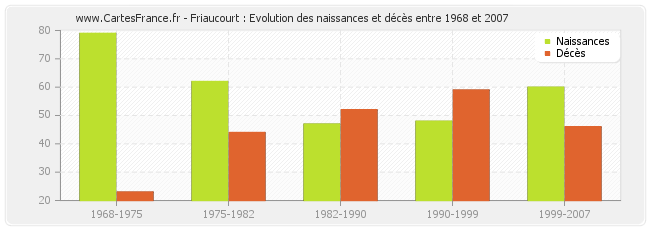 Friaucourt : Evolution des naissances et décès entre 1968 et 2007