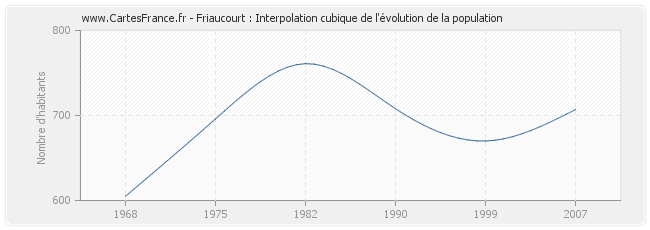 Friaucourt : Interpolation cubique de l'évolution de la population