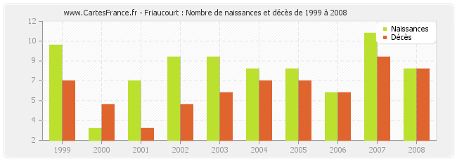 Friaucourt : Nombre de naissances et décès de 1999 à 2008