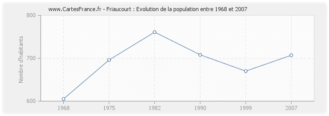 Population Friaucourt