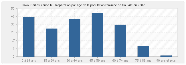 Répartition par âge de la population féminine de Gauville en 2007