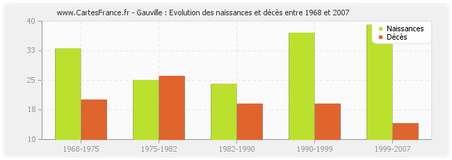Gauville : Evolution des naissances et décès entre 1968 et 2007